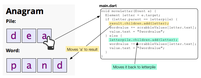 The mouse click handler adds the button to the word, thus moving it