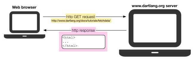 Basic HTTP communication between client and server