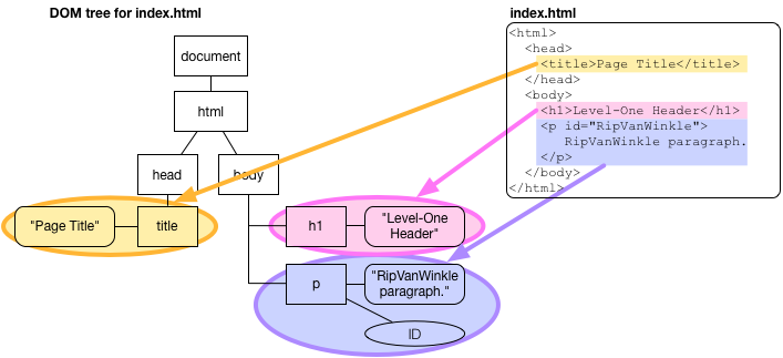 The DOM tree for a simple HTML file