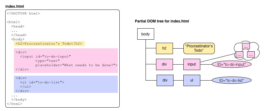 The todo app and part of its DOM tree